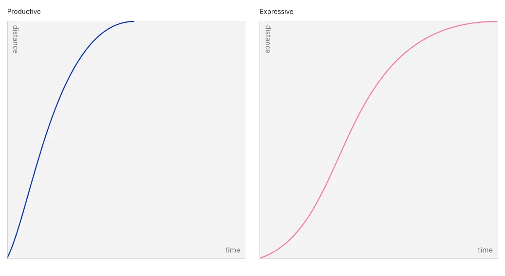Productive and expressive easing curves overlapped for comparison